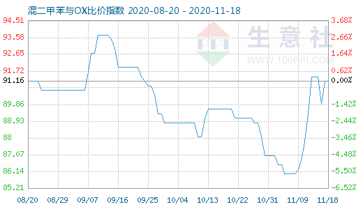 11月18日混二甲苯與OX比價指數圖