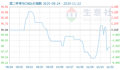 11月22日混二甲苯與OX比價(jià)指數(shù)圖