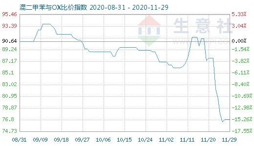 11月29日混二甲苯與OX比價(jià)指數(shù)圖