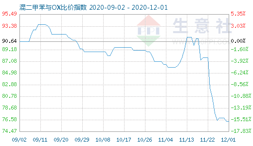 12月1日混二甲苯與OX比價指數(shù)圖