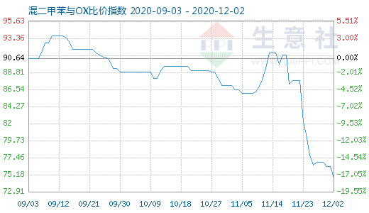 12月2日混二甲苯與OX比價指數(shù)圖