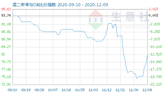 12月9日混二甲苯與OX比價指數圖