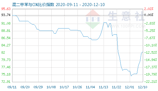 12月10日混二甲苯與OX比價指數圖