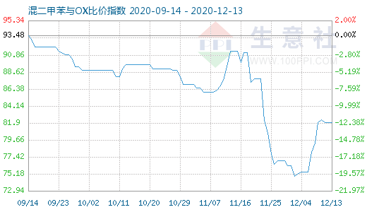 12月13日混二甲苯與OX比價指數圖