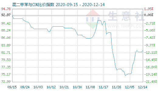 12月14日混二甲苯與OX比價指數(shù)圖