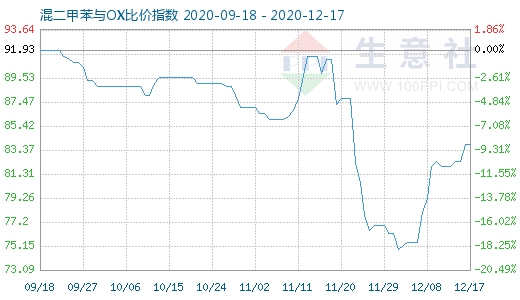 12月17日混二甲苯與OX比價指數圖