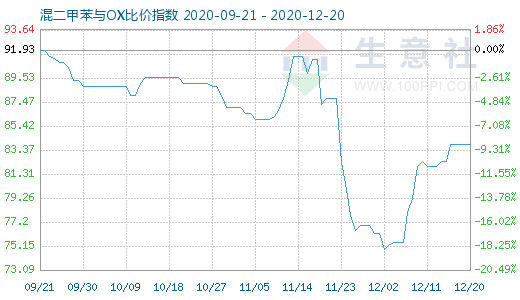 12月20日混二甲苯與OX比價指數(shù)圖