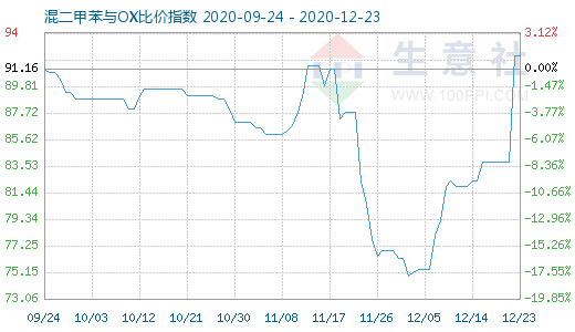 12月23日混二甲苯與OX比價指數圖