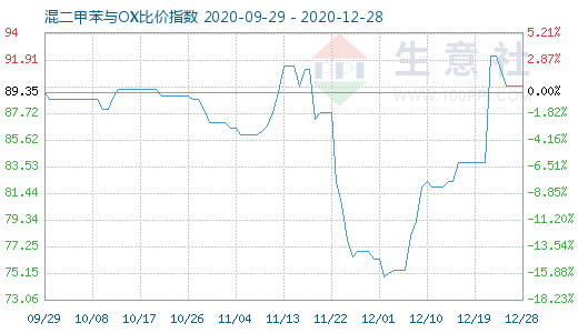 12月28日混二甲苯與OX比價指數圖