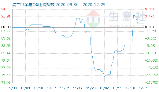 12月29日混二甲苯與OX比價指數圖