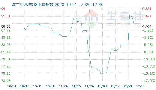 12月30日混二甲苯與OX比價指數圖
