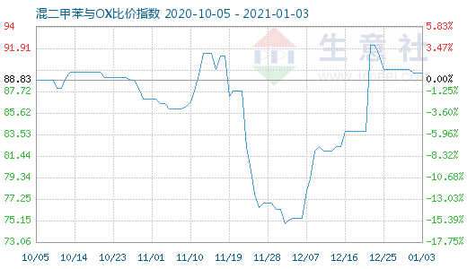 1月3日混二甲苯與OX比價指數圖