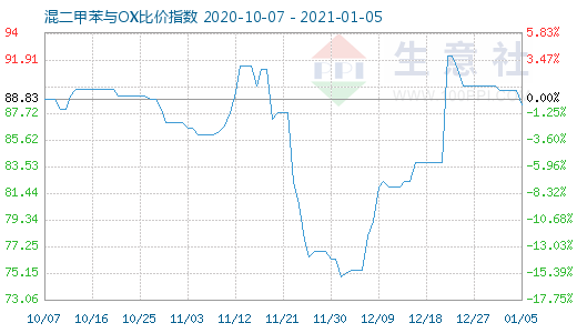 1月5日混二甲苯與OX比價指數(shù)圖