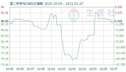 1月7日混二甲苯與OX比價指數圖