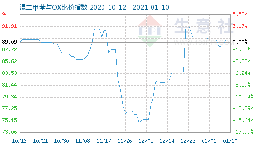 1月10日混二甲苯與OX比價指數圖