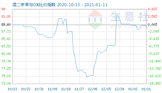 1月11日混二甲苯與OX比價指數(shù)圖