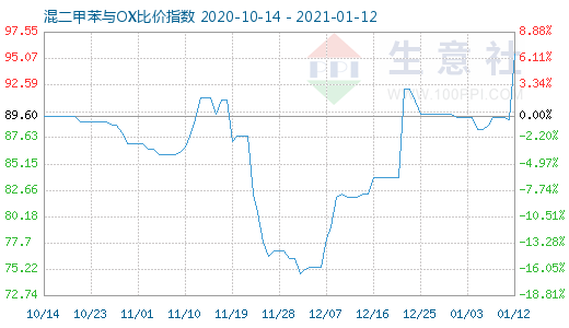 1月12日混二甲苯與OX比價指數(shù)圖