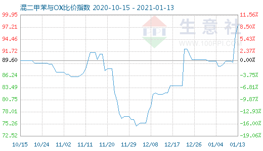1月13日混二甲苯與OX比價指數圖