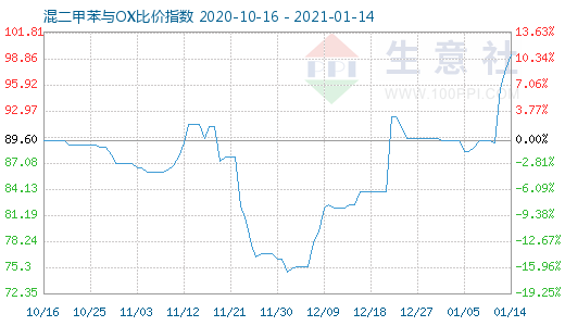 1月14日混二甲苯與OX比價指數圖