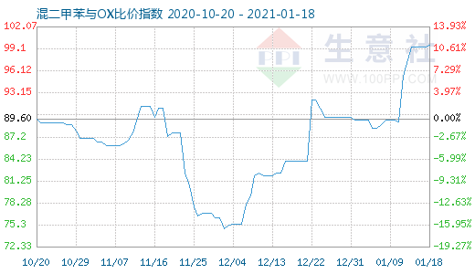 1月18日混二甲苯與OX比價指數圖