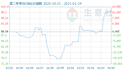 1月19日混二甲苯與OX比價指數圖