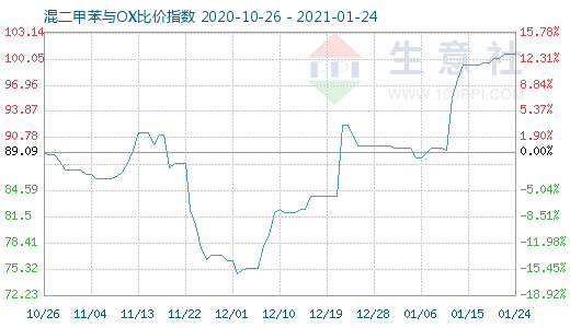 1月24日混二甲苯與OX比價指數(shù)圖