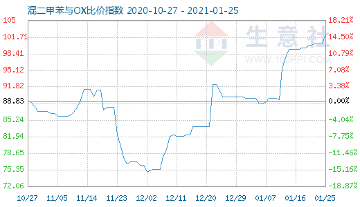 1月25日混二甲苯與OX比價指數(shù)圖