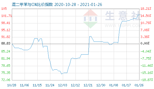 1月26日混二甲苯與OX比價(jià)指數(shù)圖
