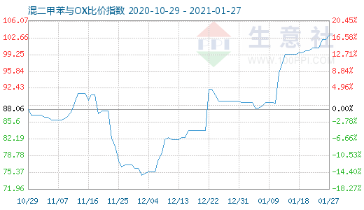 1月27日混二甲苯與OX比價指數圖