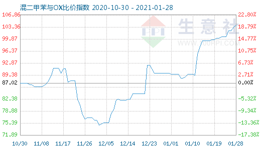 1月28日混二甲苯與OX比價指數圖