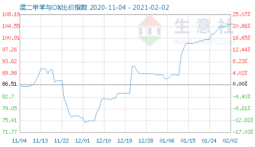 2月2日混二甲苯與OX比價指數(shù)圖