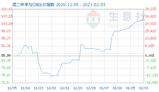 2月3日混二甲苯與OX比價指數圖