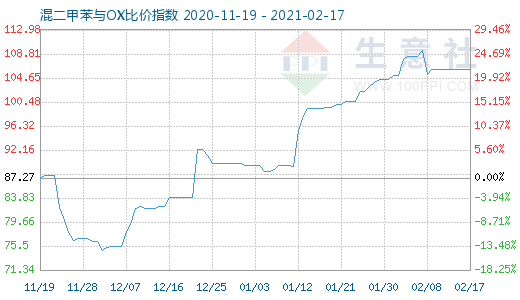 2月17日混二甲苯與OX比價(jià)指數(shù)圖