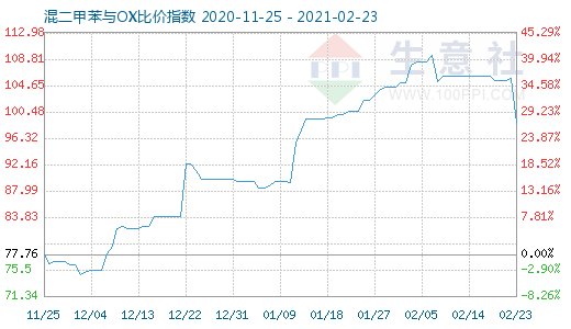 2月23日混二甲苯與OX比價(jià)指數(shù)圖