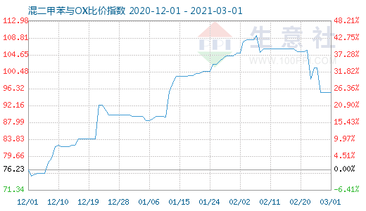 3月1日混二甲苯與OX比價(jià)指數(shù)圖