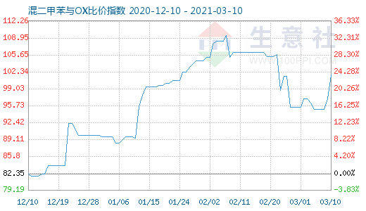 3月10日混二甲苯與OX比價指數圖