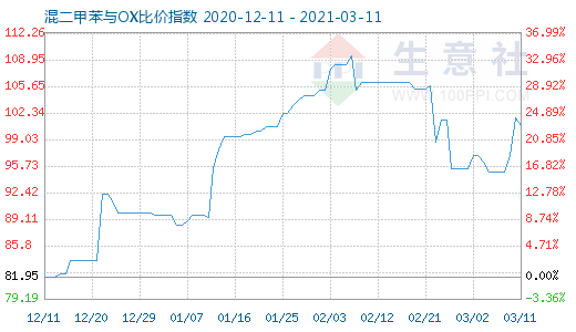 3月11日混二甲苯與OX比價指數圖