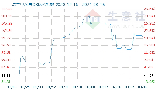 3月16日混二甲苯與OX比價(jià)指數(shù)圖