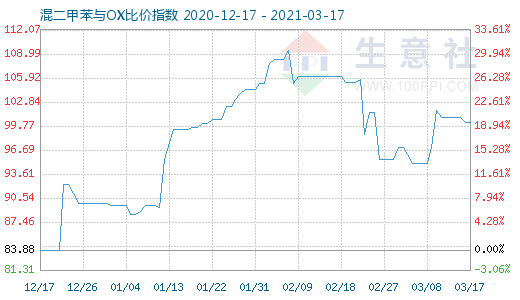 3月17日混二甲苯與OX比價指數圖