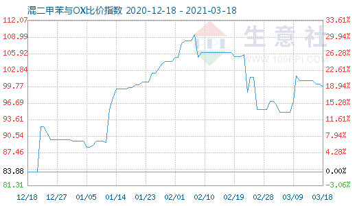 3月18日混二甲苯與OX比價(jià)指數(shù)圖