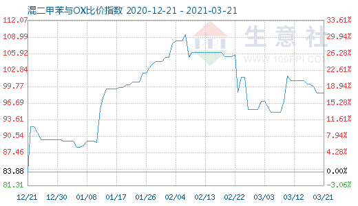 3月21日混二甲苯與OX比價指數(shù)圖
