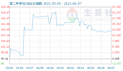 6月7日混二甲苯與OX比價指數圖