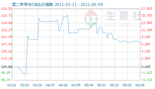 6月9日混二甲苯與OX比價指數(shù)圖
