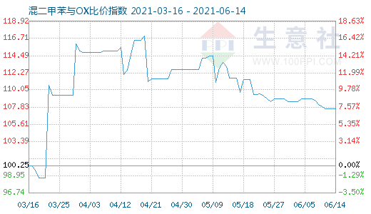 6月14日混二甲苯與OX比價指數(shù)圖
