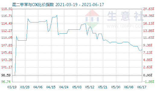 6月17日混二甲苯與OX比價指數圖