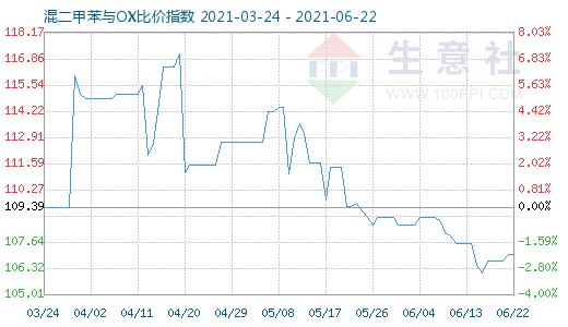 6月22日混二甲苯與OX比價指數(shù)圖