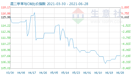 6月28日混二甲苯與OX比價指數(shù)圖