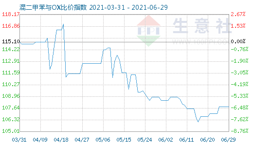 6月29日混二甲苯與OX比價指數(shù)圖