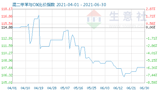 6月30日混二甲苯與OX比價(jià)指數(shù)圖