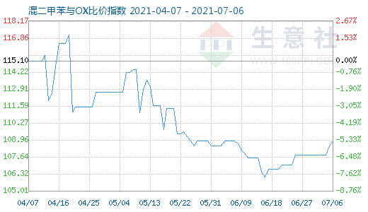 7月6日混二甲苯與OX比價(jià)指數(shù)圖